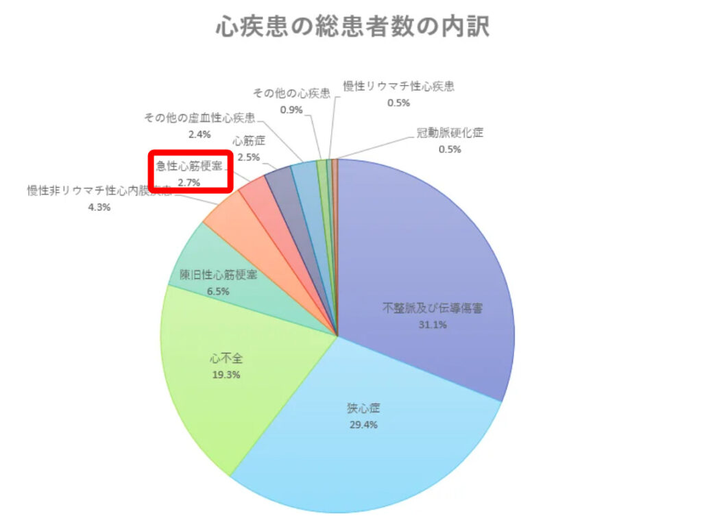 心臓病患者の内訳