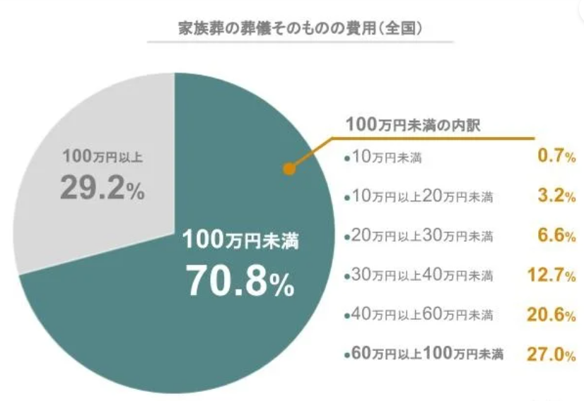 家族葬の費用