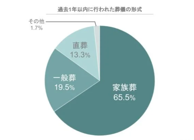 過去1年以内の葬儀形態