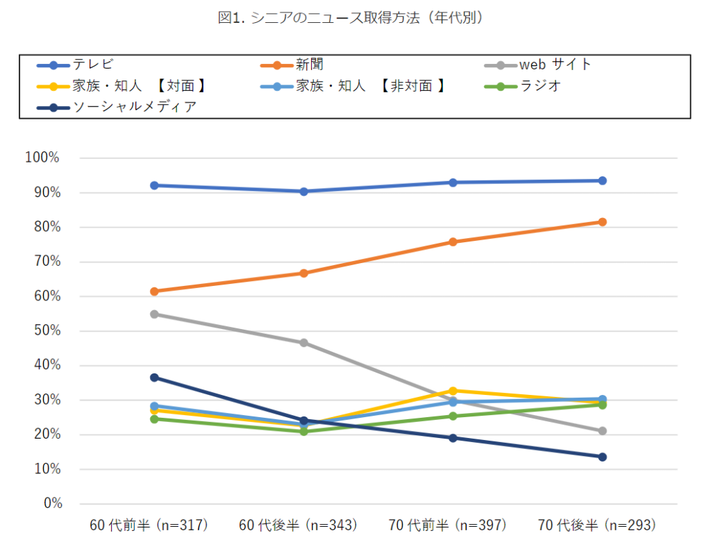 シニアのニュースの入手方法