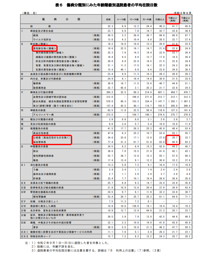 令和2年厚生労働省患者調査の概要