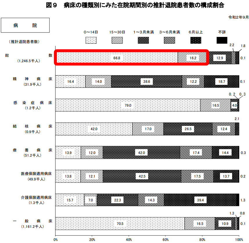 厚生労働省の令和2年の患者調査の概況