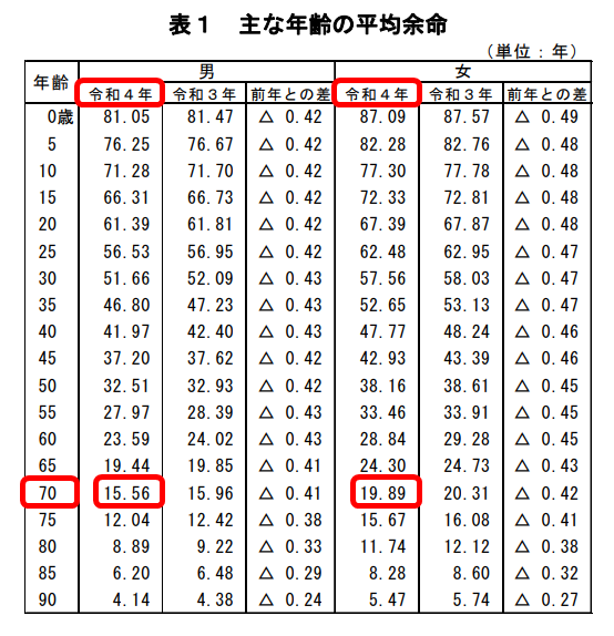 厚生労働省「2022年簡易生命表」の概要