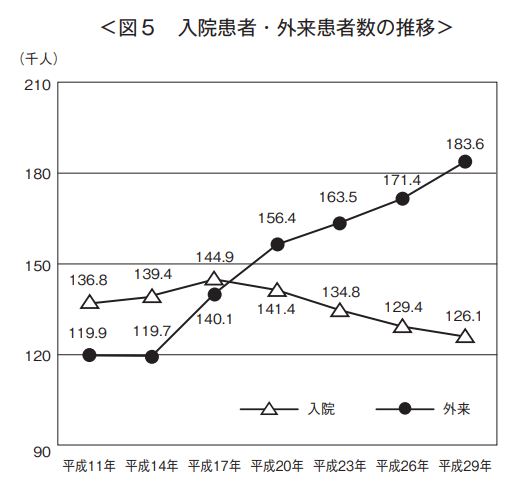 入院患者・外来患者数の推移