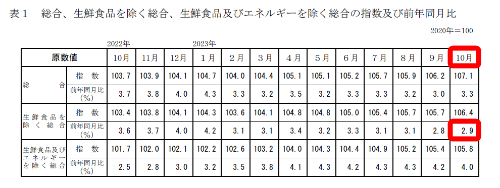 消費者物価指数 2023年10月