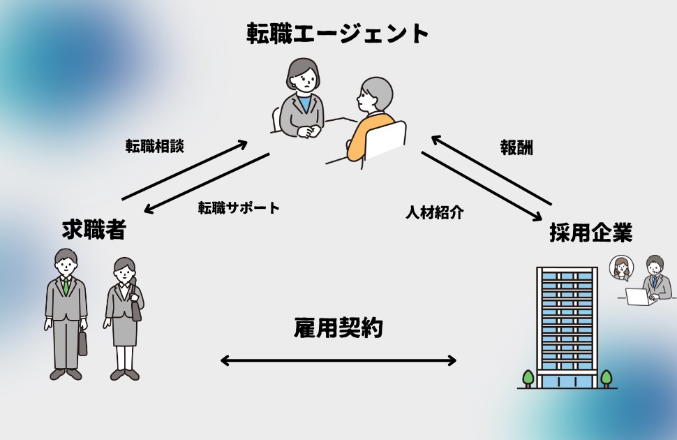 転職エージェントの仕組み図解