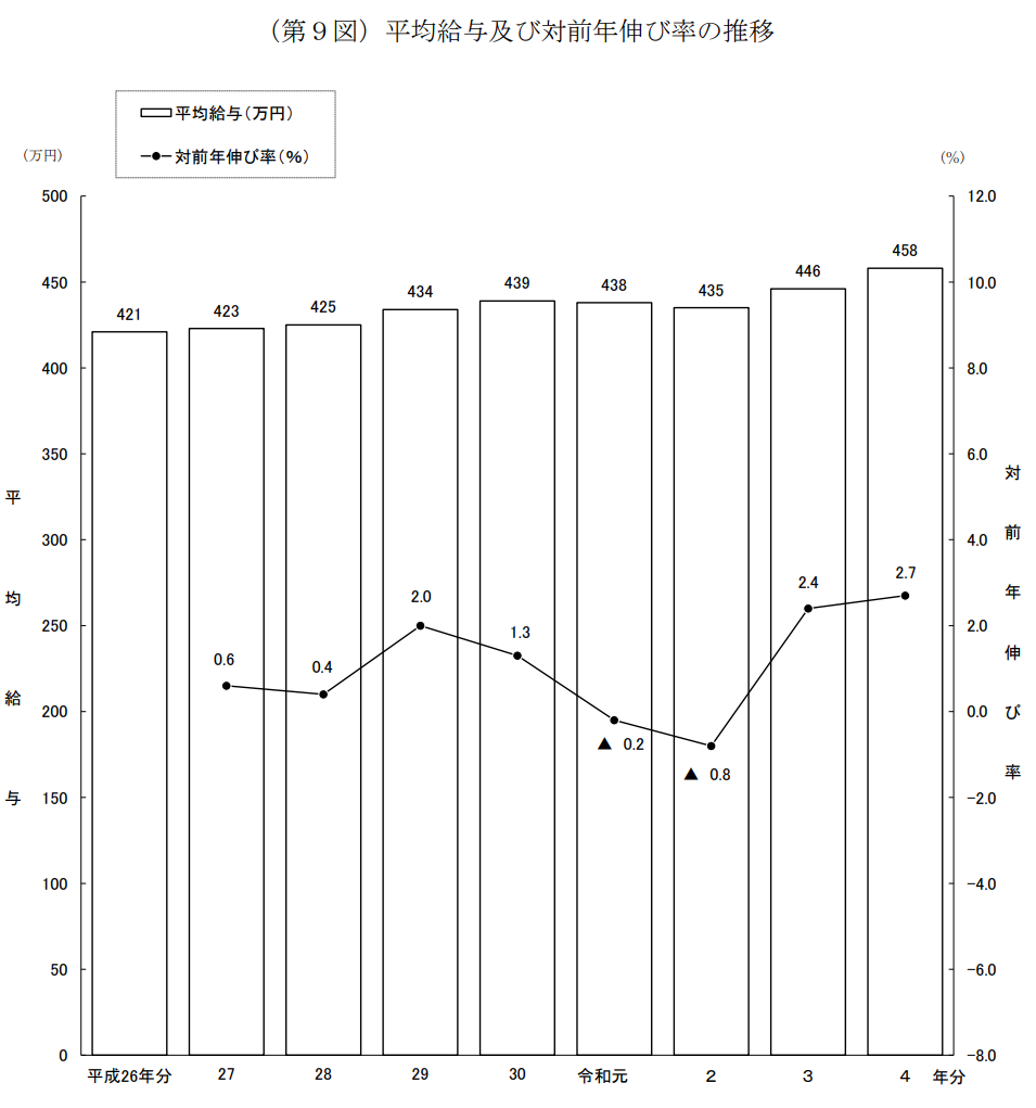 令和5年9月　民間給与実態統計調査（国税庁）